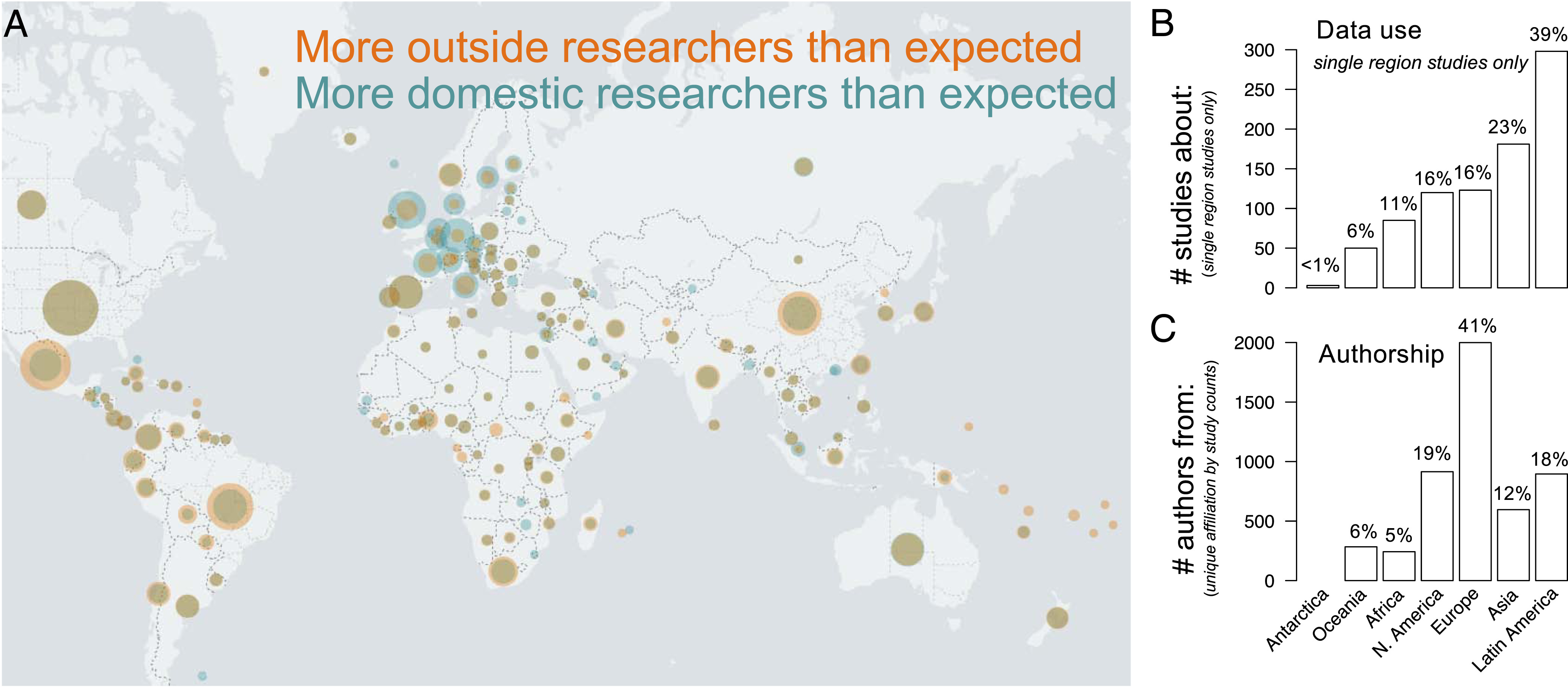 Fig. 2. Geography of GBIF data use and authorship.