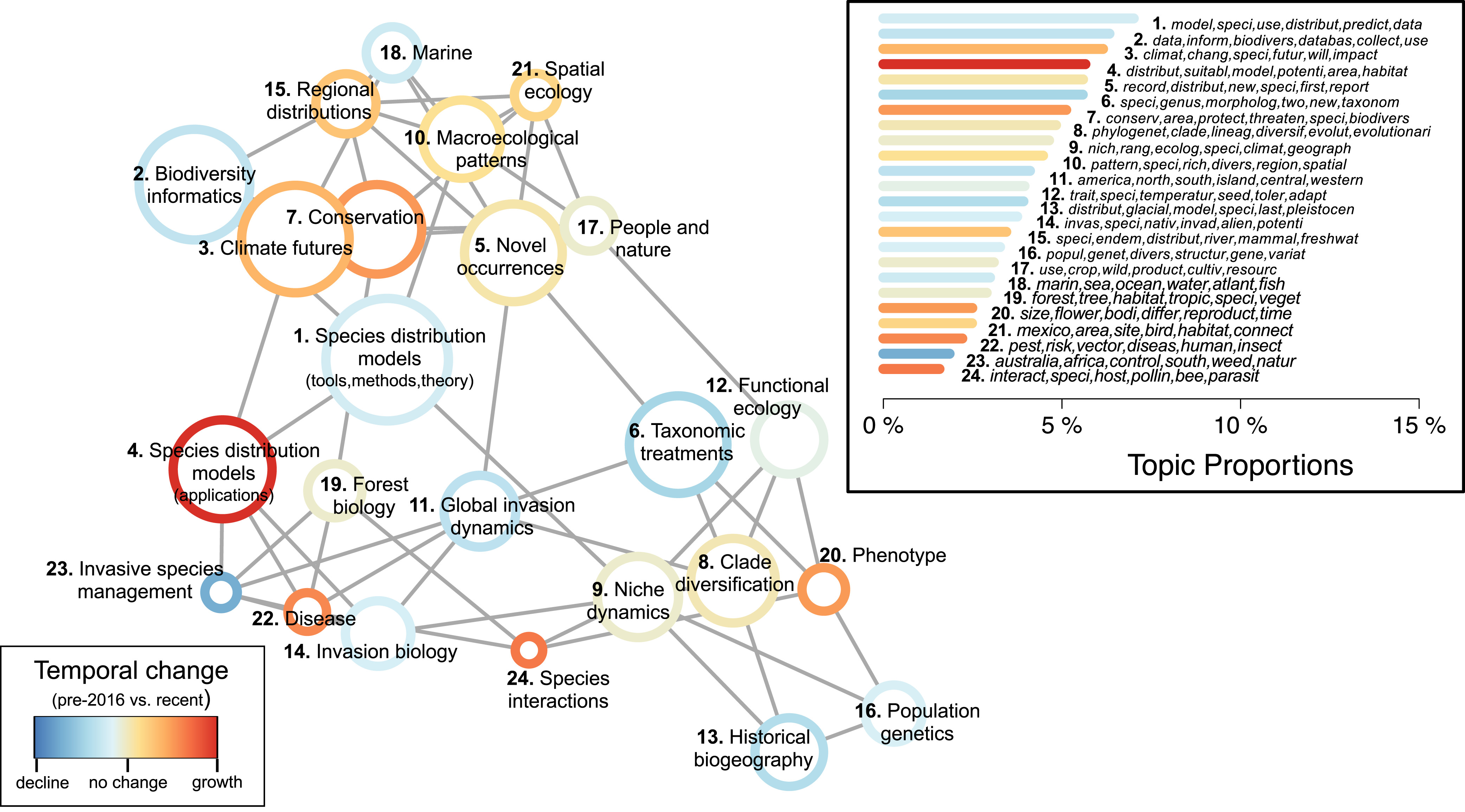 Fig. 3. Structural topic model results from 4,035 studies that used GBIF-mediated data published from 2003 to 2019.