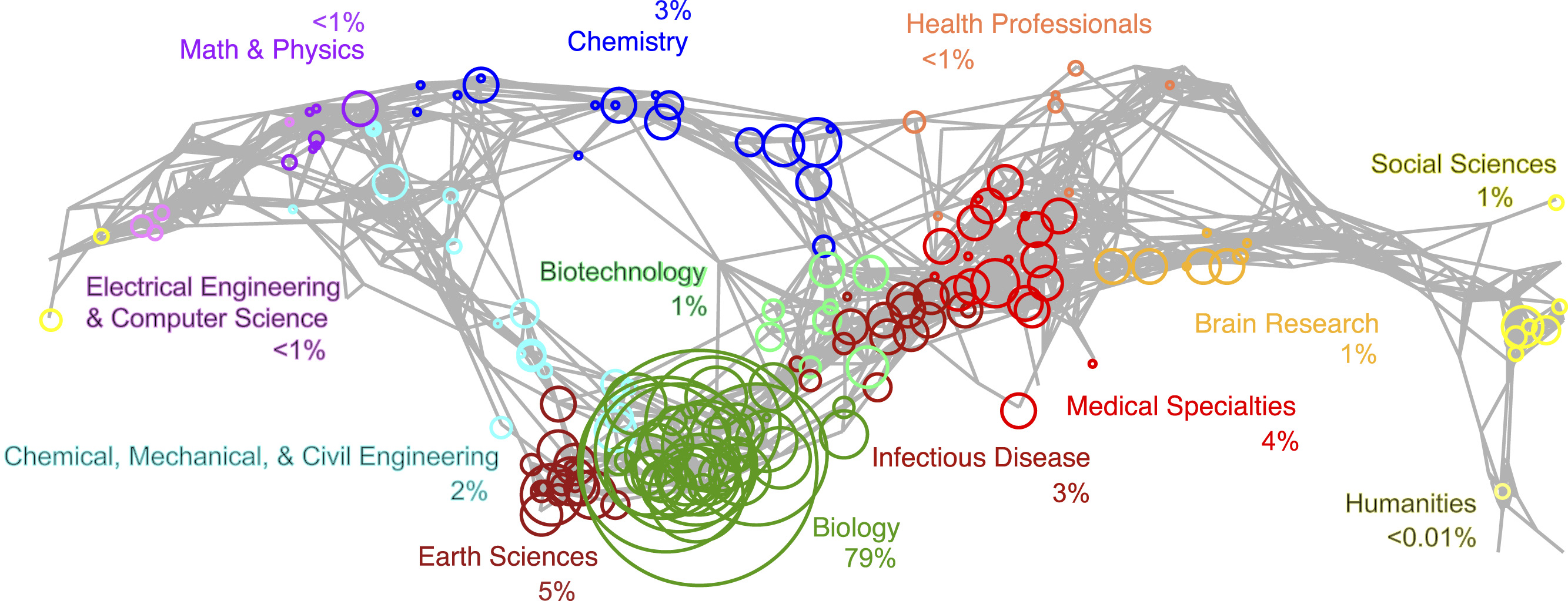 Fig. 4. The GBIF map of science, visualizing the network of interdisciplinary knowledge facilitated through GBIF-mediated data in the context of a broader research landscape.
