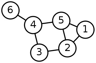 A simple-network representation from Wikipedia.org