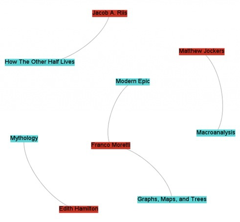Network of books, authors, and relationships between them