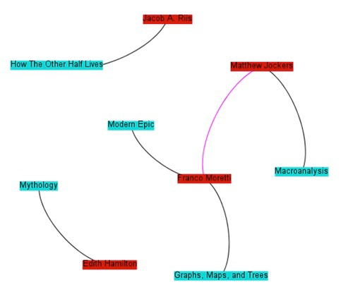Network of authors, books, authorship relationships, and collaboration relationships