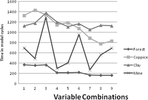 Figure 2. The amount of time (number of model cycles) to reach a global mean of 50 generations, by combination of metabolism and vision against resource.