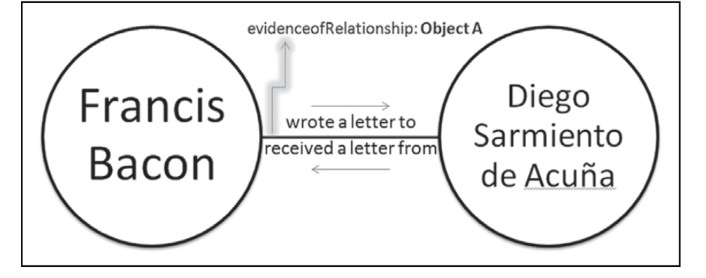 Figure 1. Basic network dyad demonstrating the role of a text as an attribute of the edge.