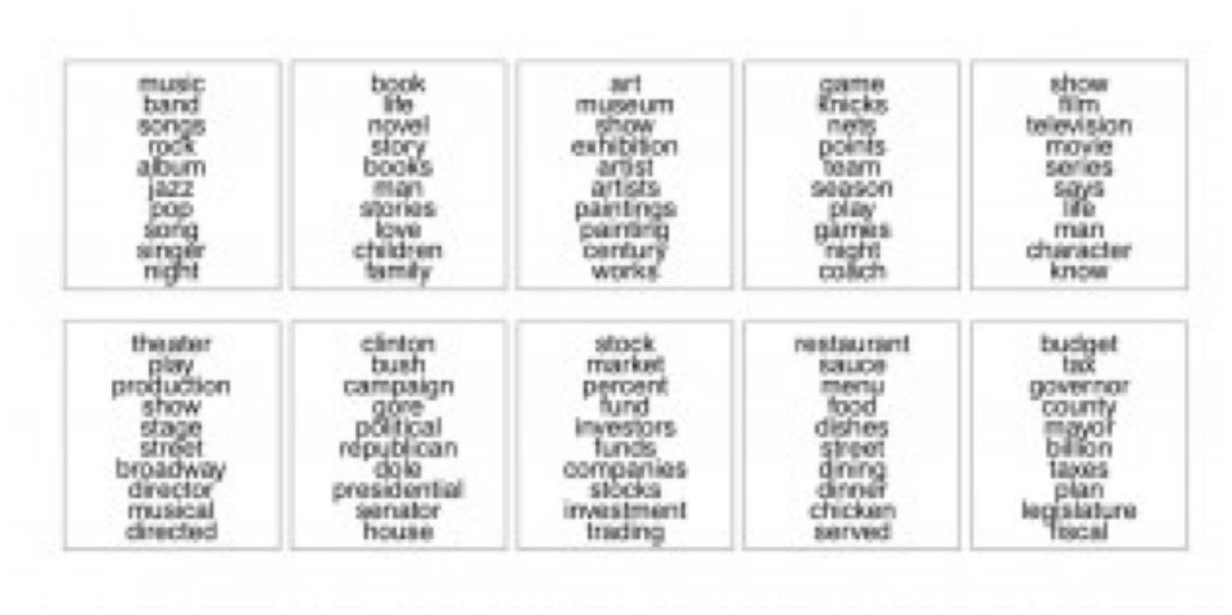 Figure 1: Some of the topics found by analyzing 1.8 million articles f…