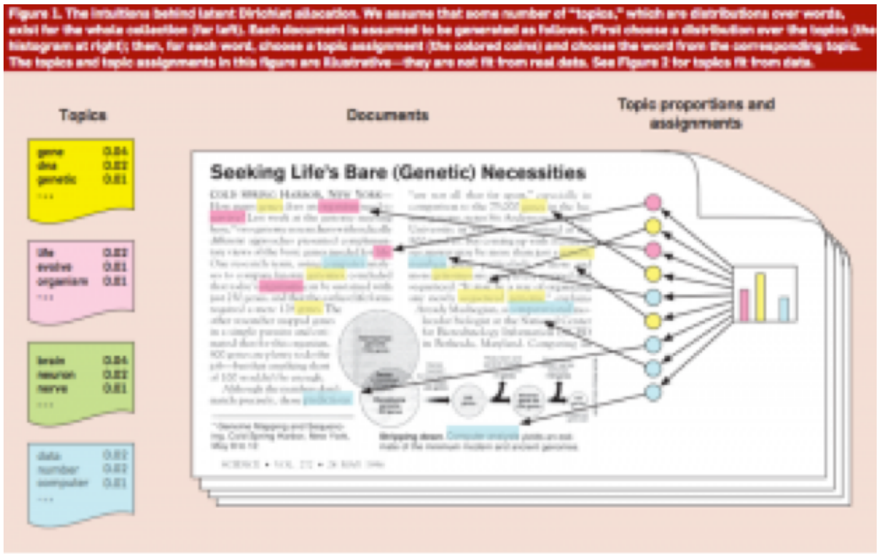 Figure 1: Illustration from Blei, D. 2012. “Probabilistic Topic Models…