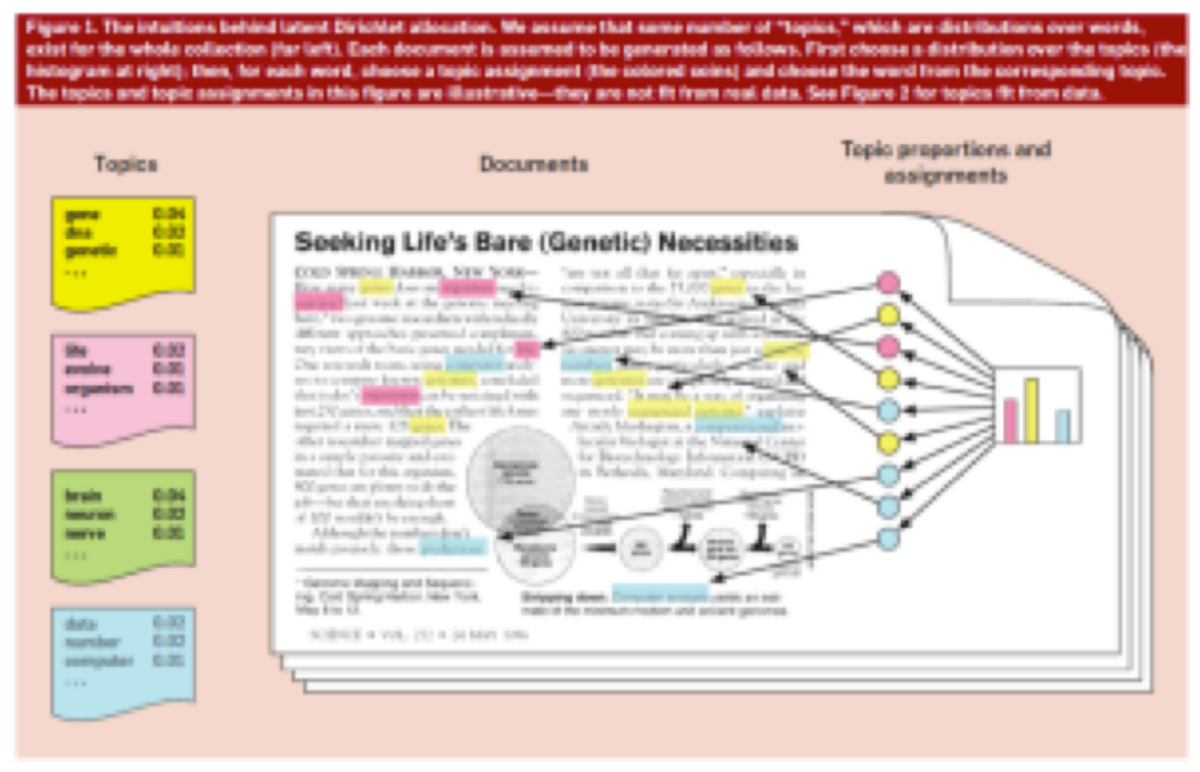 Figure 1: Illustrative example of Science topic model (Blei “Introduct…