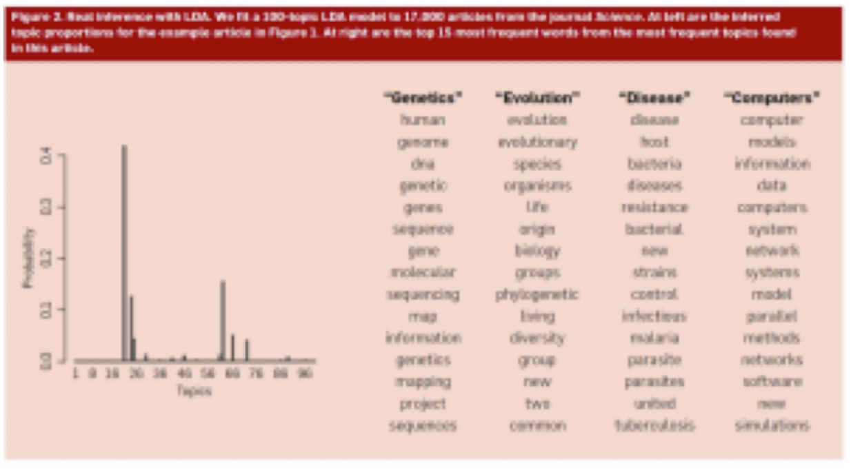 Figure 2: Topic keywords for a single document in Science and the prop…