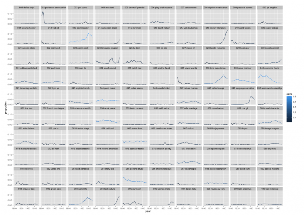 Figure 2: Presence of topics over 5940 articles from PMLA