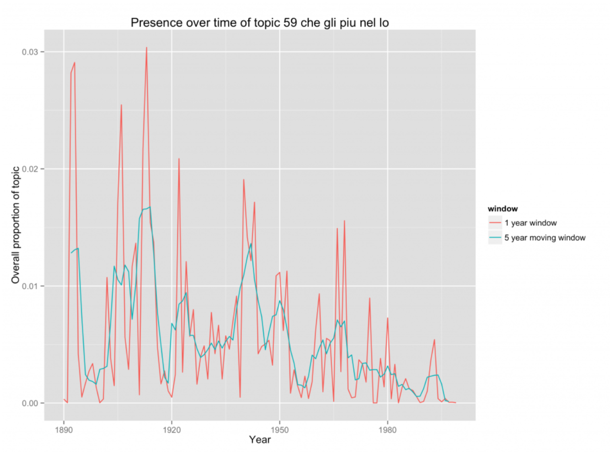 Figure 3: Presence over time of topic #59: che gli piu nel lo