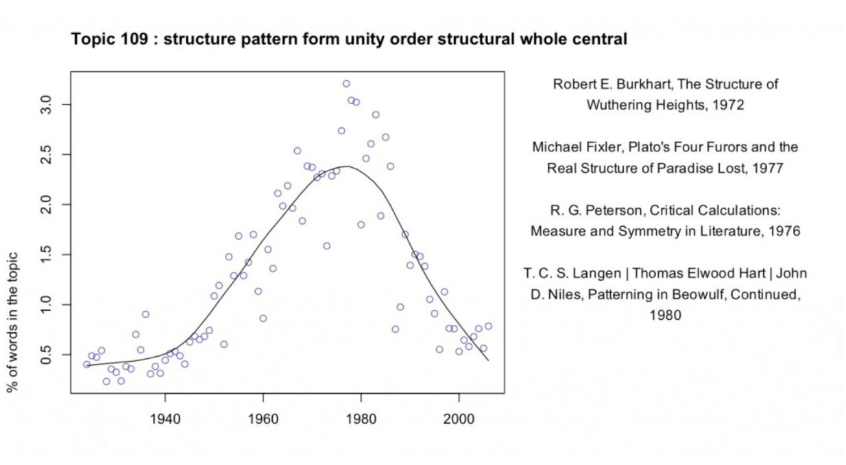 Figure 4: Presence over time of topic 109: structure pattern form unit…