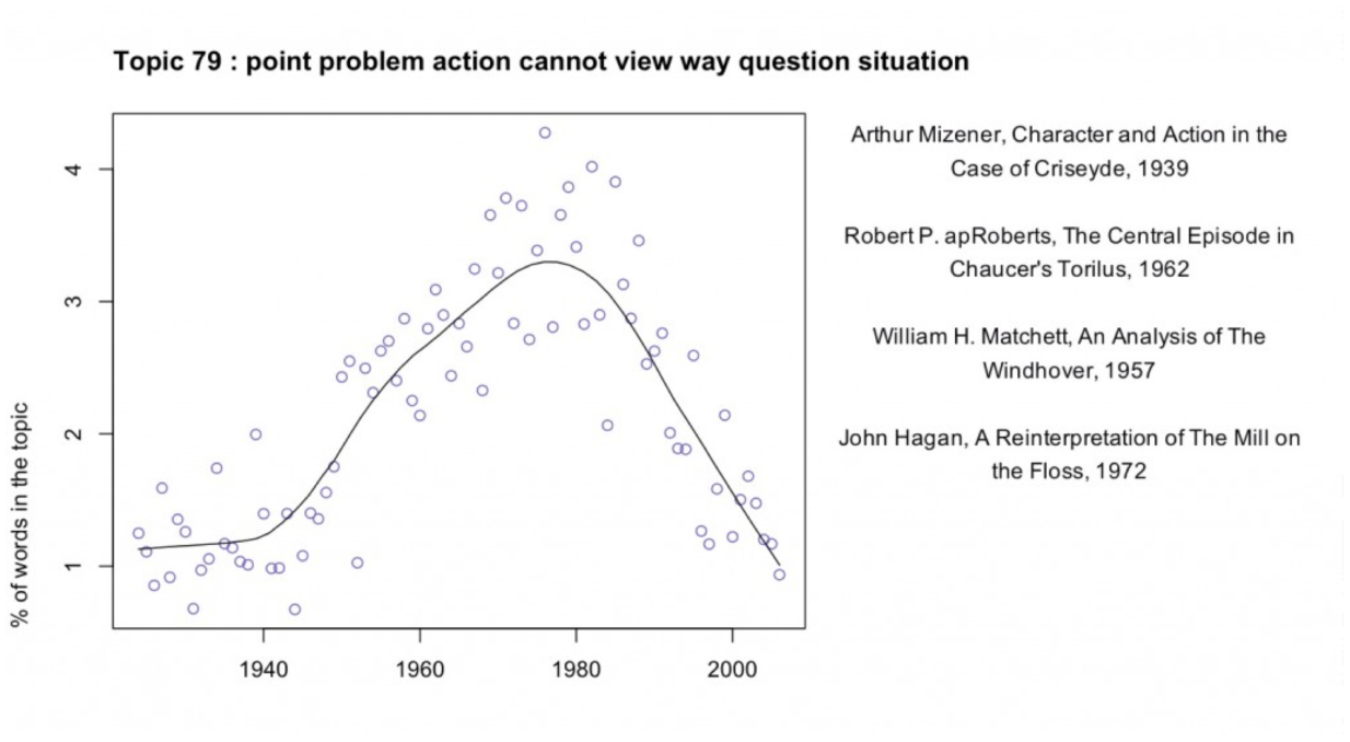 Figure 5: Presence over time of topic 79: point problem action cannot…