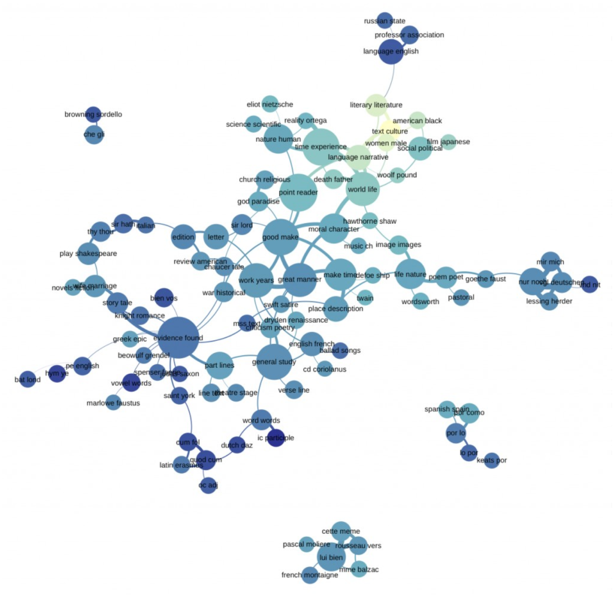Figure 7: Goldstone’s 100-topic model of PMLA Click through to enlarge…