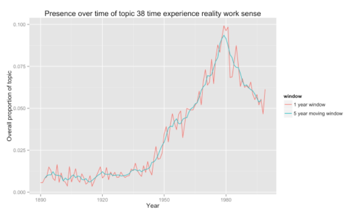 Figure 8: Presence over time of topic 38: time experience reality work…