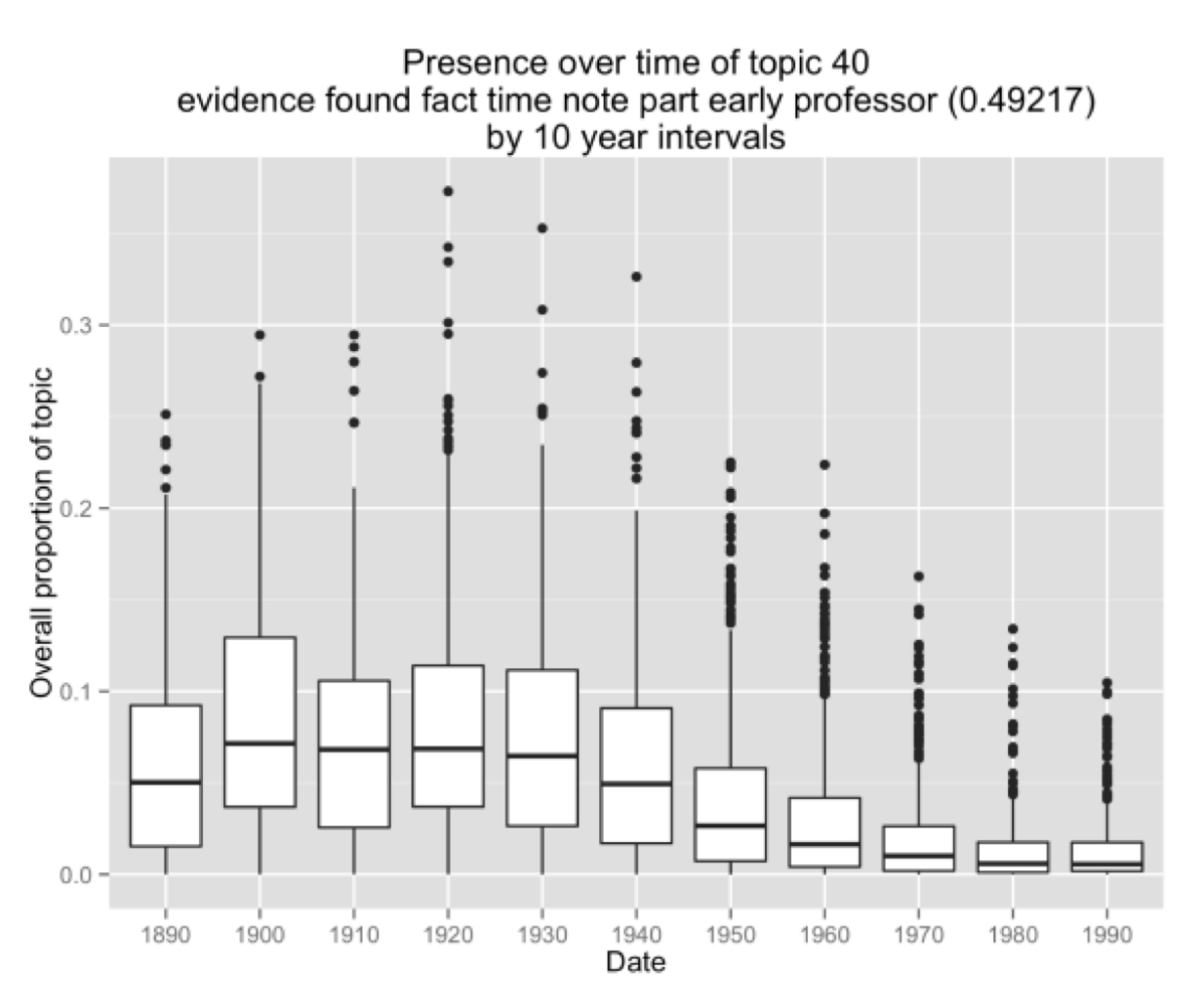 Figure 9: Presence over time of topic 40: evidence found fact time not…