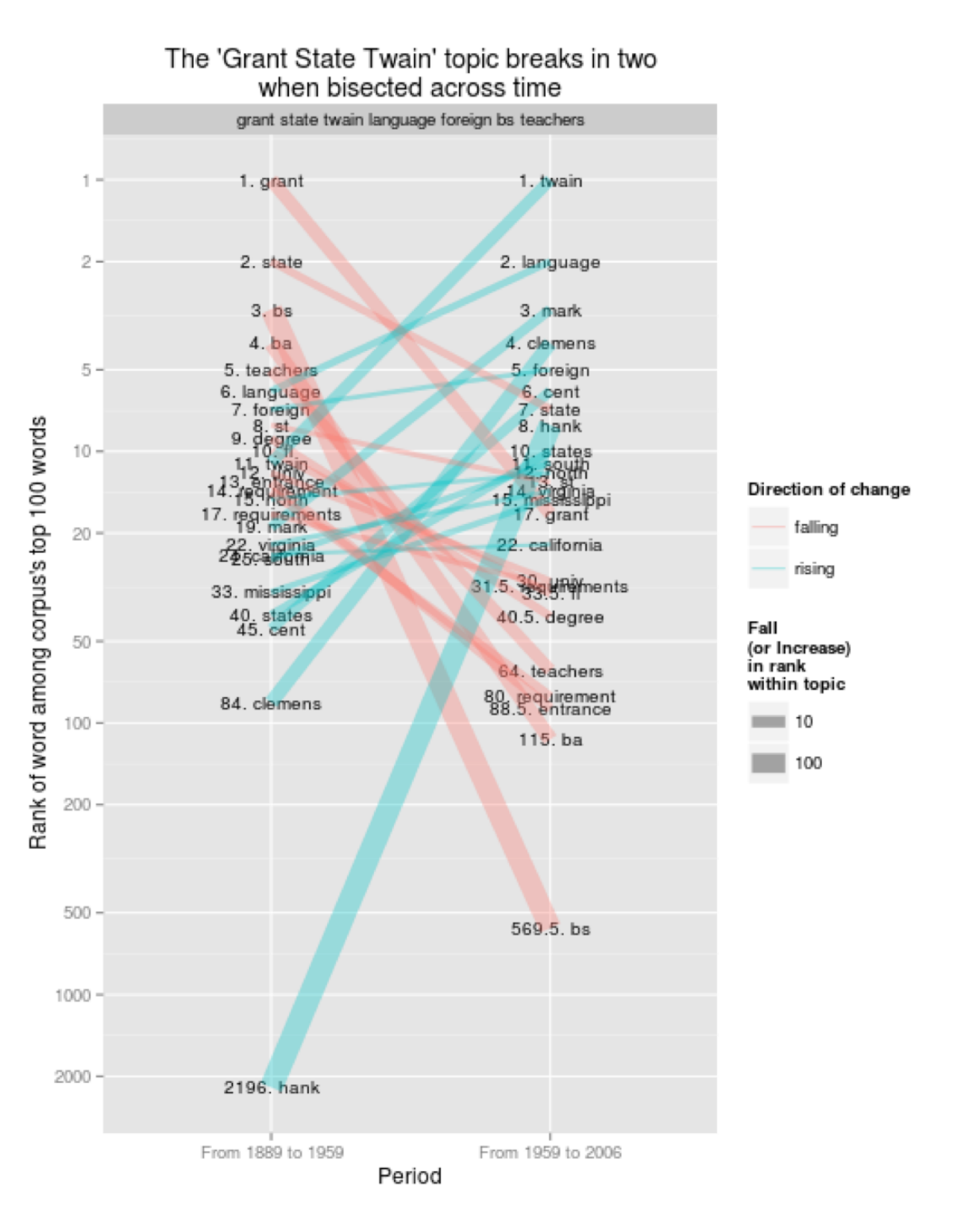 Figure 5: The “Grant State Twain” topic breaks into two when bisected…
