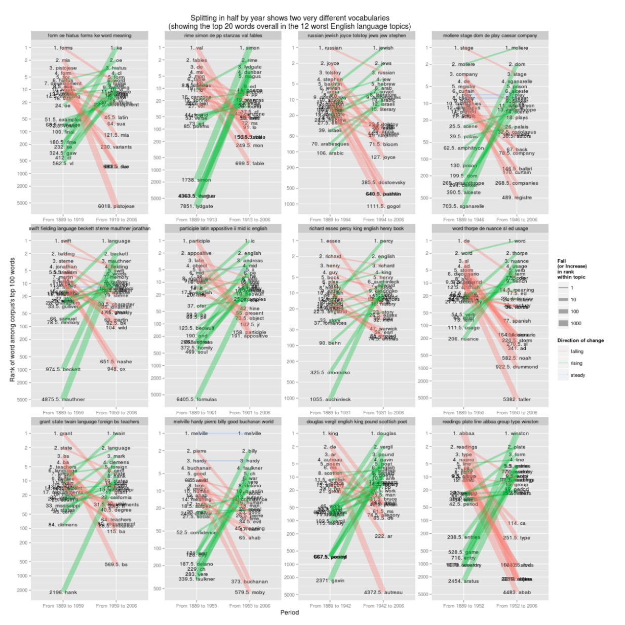 Figure 6: Splitting in half by year shows two very different vocabular…