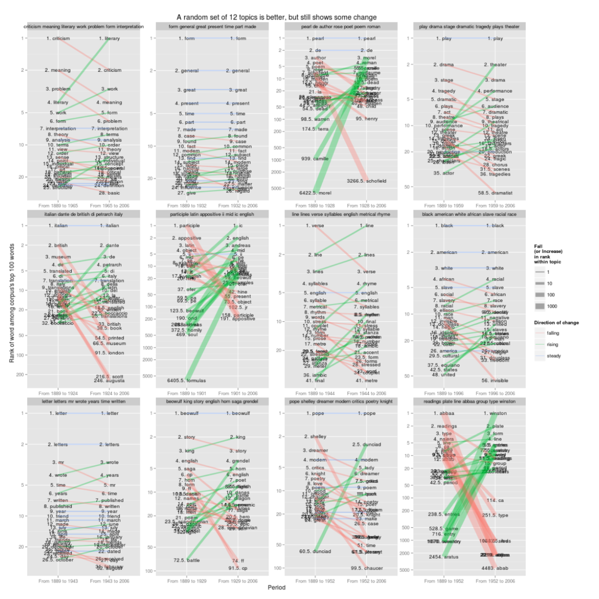 Figure 7: A random set of 12 topics is better, but still shows some ch…