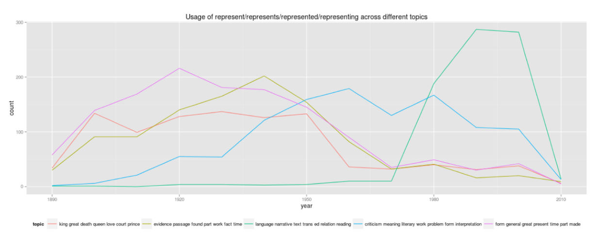 Figure 8: Usage of represent/represents/represented/ representing acro…