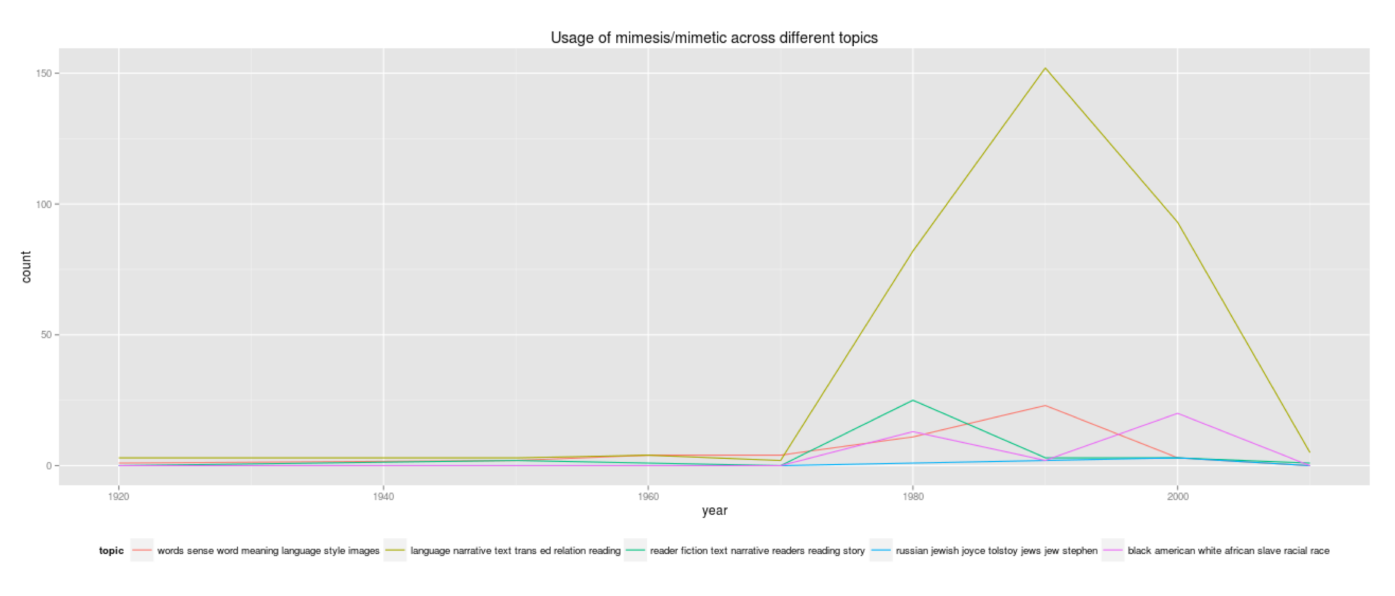 Figure 9: Usage of mimesis/mimetic across different topics