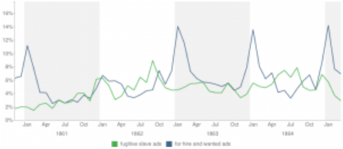 Figure 2: The ‘fugitive slave ads’ topic versus the ‘for hire and want…