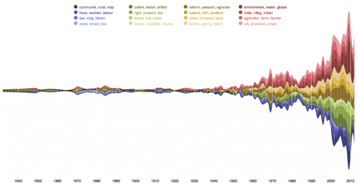 Figure 4: Example output of Paper Machines Topic Modeling Stream Graph…