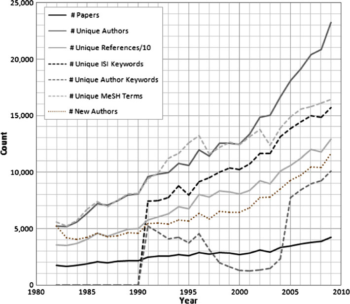 Figure 1. Number of unique PNAS papers, authors, ISI keywords, author keywords, MeSH terms, references/10 and new authors from 1982 to 2009.