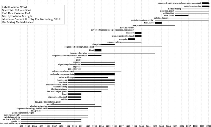 Figure 2. Horizontal bar graph of top 50 bursting topic words from PNAS.