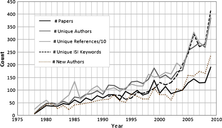 Figure 3. Number of unique papers published in Scientometrics, their authors, ISI keywords, references/10 and new authors for the years 1978–2009.