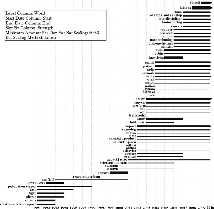Figure 4. Horizontal bar graph of all bursting ISI keywords from Scientometrics.