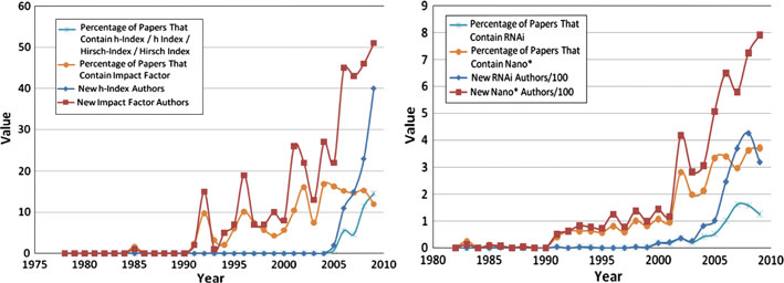 Figure 5. Papers containing given keywords and the amount of authors publishing papers with those keywords for the first time in Scientometrics (left) and PNAS (right).