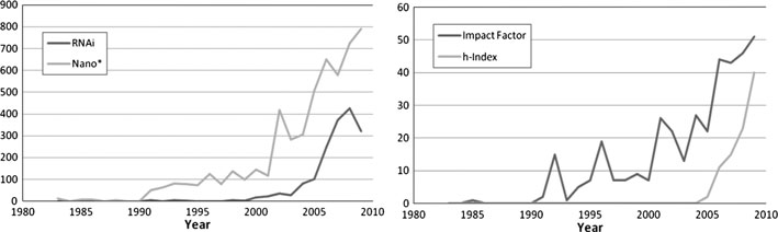 Figure 6. Number of new authors per year for “RNAi” and “Nano*” research areas (left) versus “Impact Factor” and “h-Index” research areas (right).