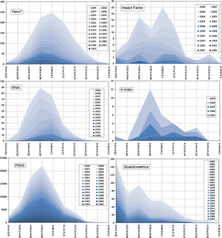 Figure 7. Interdisciplinarity of references cited in Nano* (upper left), RNAi (middle left), Impact Factor (upper right), h-Index (middle right), PNAS (bottom left) and Scientometrics (bottom right) datasets.