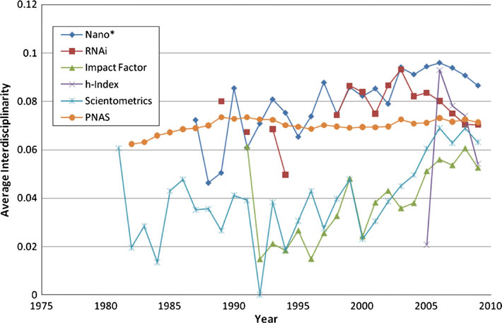 Figure 8. Average interdisciplinarity of references cited in the six datasets per year.