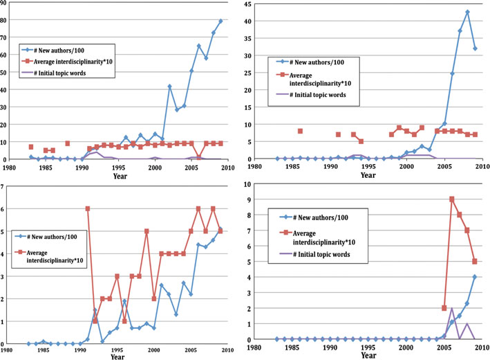 Figure 9. Temporal dynamics of three indicators for Nano* (upper left), RNAi (upper right), Impact Factor (bottom left), and h-Index (bottom right).