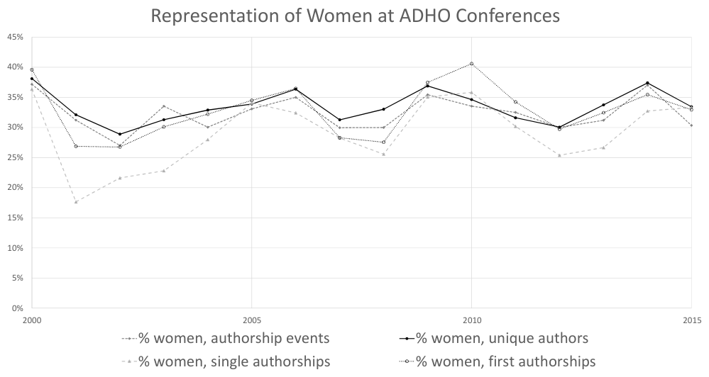 Figure 6.1. Representation of Women at ADHO conferences.