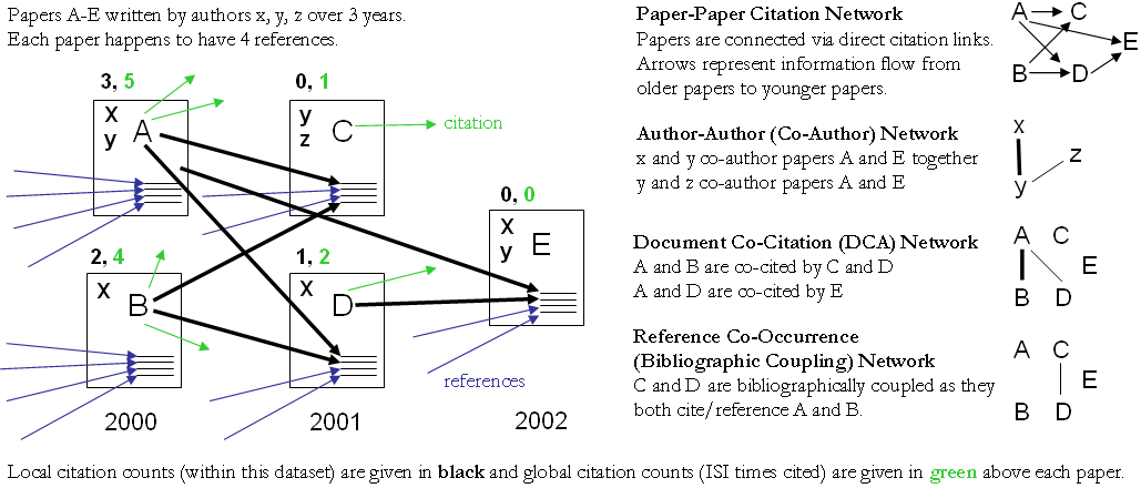 Figure 4.12: Sample paper network (left) and four different network types derived from it (right).