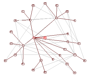 Figure 4.17: Scale free graph (left) and its node degree distribution (right)