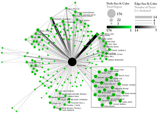 Figure 5.1: Co‐authorship network of Katy Borner