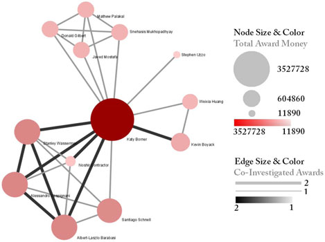Figure 5.2: NSF Co‐PI network of Katy Borner