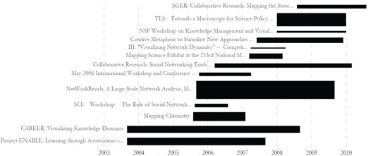Figure 5.3: Horizontal Bar Graph of KatyBorner.NSF