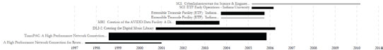 Figure 5.5: Funding profiles over time of Geoffrey Fox (top), Beth Plale (middle) and Michael McRobbie (bottom) at