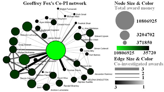 Figure 5.6: Co‐PI network of Geoffrey Fox in Indiana University.