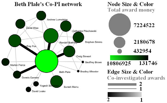 Figure 5.7: Co‐PI network of Beth Plale in Indiana University.