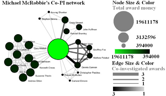 Figure 5.8: Co‐PI network of Michael McRobbie in Indiana University.
