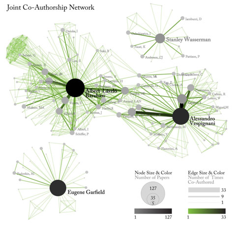 Figure 5.11: Undirected, weighted co‐author network for ‘FourNetSciResearchers’ dataset