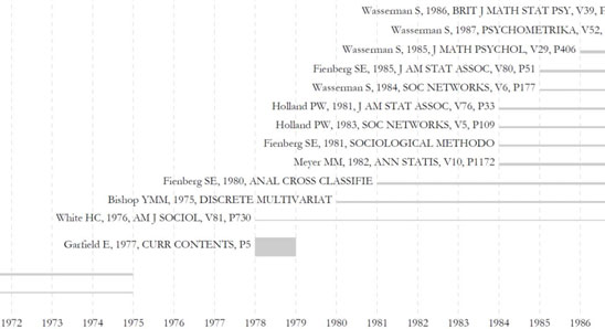Figure 5.17: Top reference bursts in the ‘FourNetSciResearchers’ dataset.