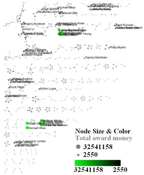 Figure 5.15: Co‐PI network of Indiana University (top, left), Cornell University (top, right), University of Michigan