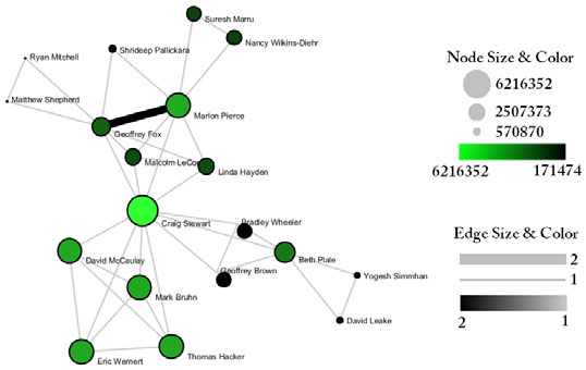 Figure 5.16: Largest component of Indiana University co‐PI network. Node size and color display the total award