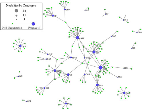 Figure 5.20: Bimodal network of NSF Organization and Program(s) that support Medical and Health projects.